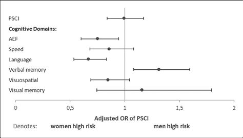 Sex Differences In Risk Of Poststroke Cognitive Impairment Psci And