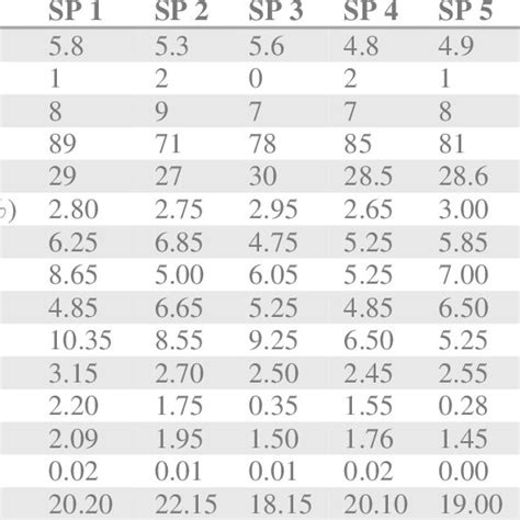 Physicochemical Characteristics Of Soil Samples In The Cassava