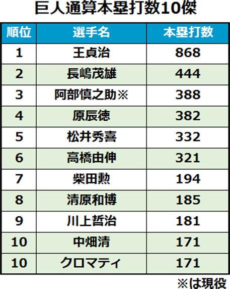 巨人、史上初の通算1万本塁打 全本塁打の868％を王貞治氏がマーク ライブドアニュース