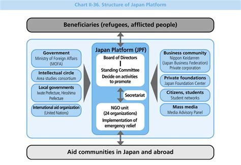 Chart II 36 Structure Of Japan Platform Japan S ODA White Paper 2006