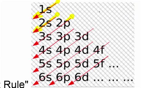 Electron Configurations Tutorial Youtube