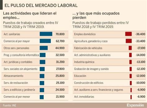 Trabajos Con M S Salida Laboral En Espa A Soy V Ctor Garc A