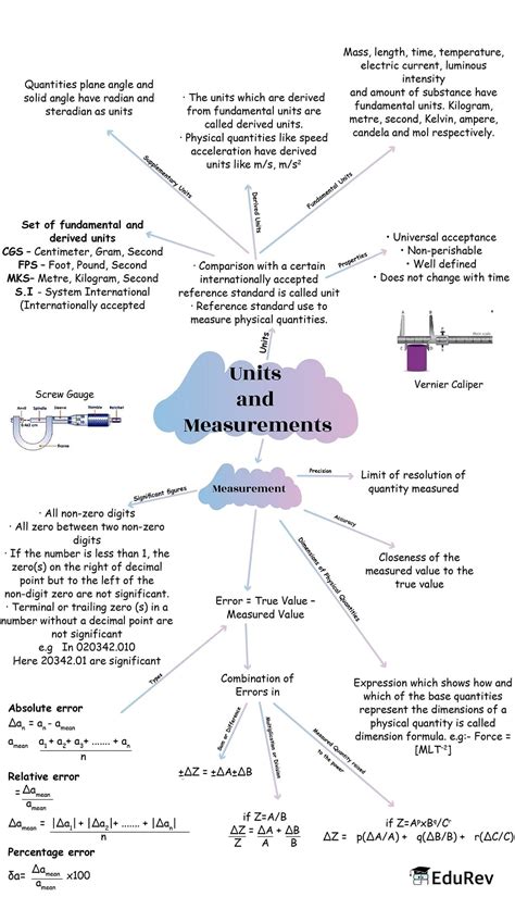 Mind Map Units And Measurements Neet Pdf Download