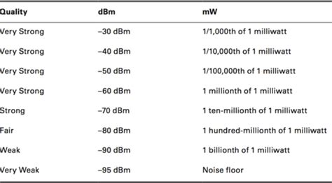 รู้จัก Signal Strength And Snr Siam Wireless By Onehs