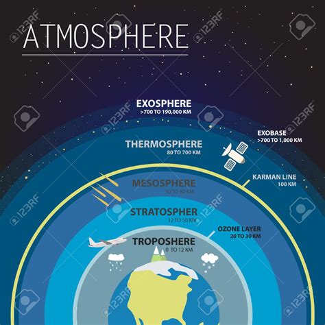 Dibujo De Las 5 Capas De La Atmosfera