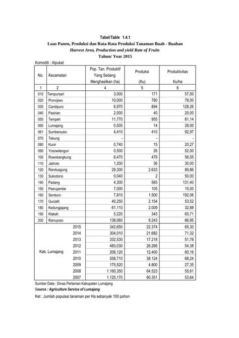 PDF Tabel Table 1 4 1 Luas Panen Produksi Dan Rata 2015 PdfLuas