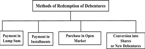 Redemption Of Debentures Methods Of Redemption Of Debentures