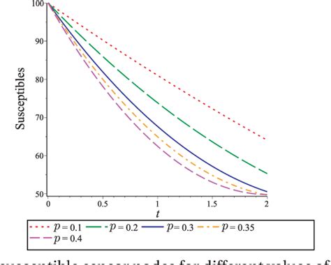 Figure 2 From Analytical Solution Of Propagation Of Worms In Wireless Sensor Network Model By