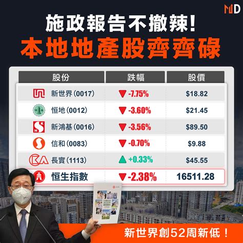 【樓市辣招】施政報告不撤辣！本地地產股齊齊碌 Market Digest