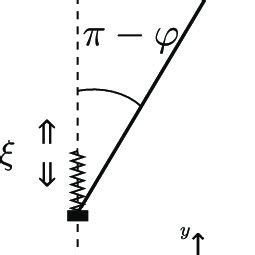 A schematic representation of the inverted pendulum Angle ϕ is defined