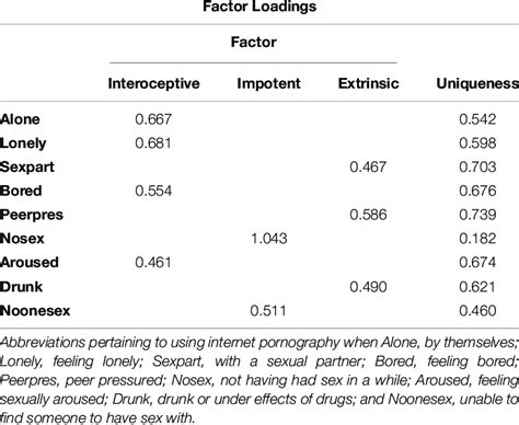 Summary Of Exploratory Factor Analysis Results Pertaining To Items Of Download Scientific