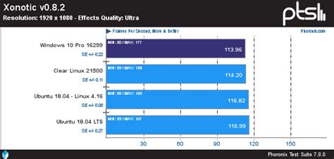 Intel Opengl Driver Performance On Windows Vs Ubuntu Vs Clear