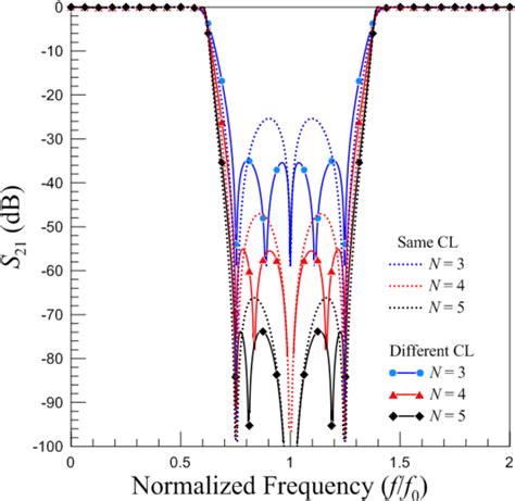 Figure From Design Of Planar Wide Stopband Bandstop Filters With