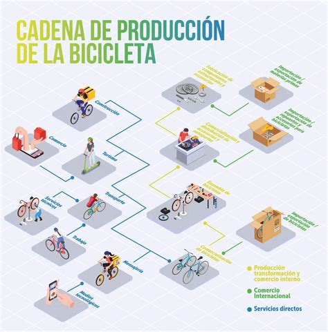 El negocio de la bici en Bogotá su productividad y potencial crecimiento