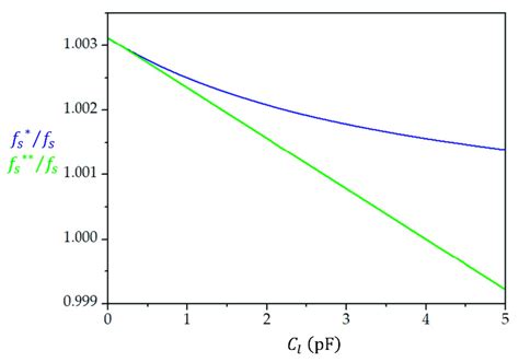 Resonant frequency in units of the series resonant frequency ( f s ) of... | Download Scientific ...