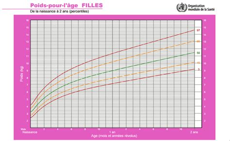 Courbe Poids Garçon Courbes De Croissance Fille Garçon Bébé