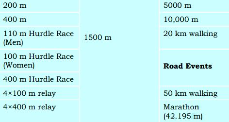 Classification of Athletics Events. - Sarthaks eConnect | Largest ...