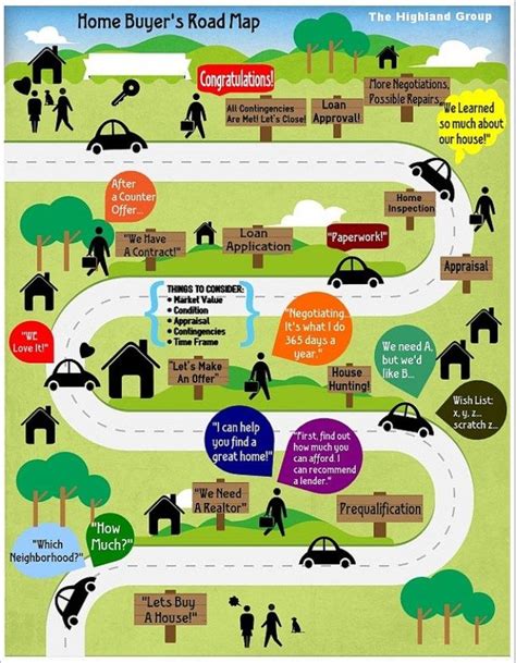 Home Buyers Road Map Real Estate Articles Real Estate Information