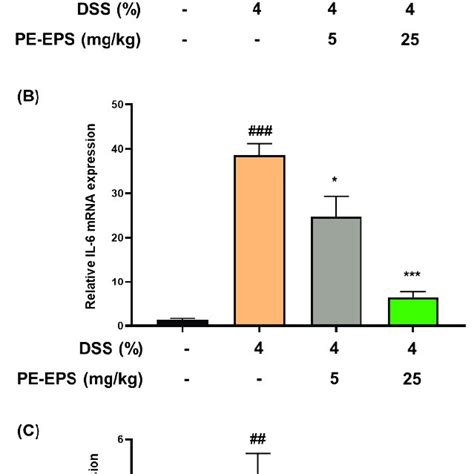 The Effect Of Pe Eps On Mrna Expression Levels Of The Pro Inflammatory