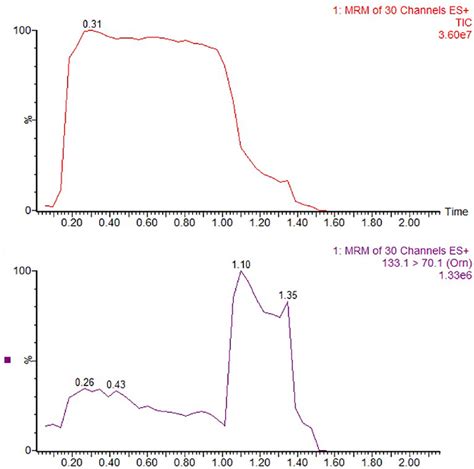 Chromatogram Of A Total Ion Chromatogram And B Selected Reaction Download Scientific