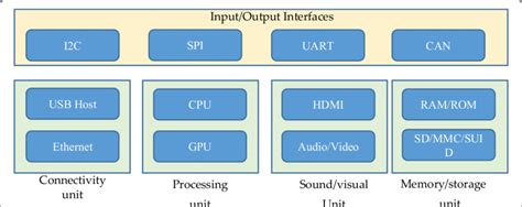 A Generic Function Module Of Iot System Download Scientific Diagram