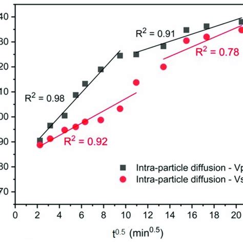 Intra Particle Diffusion Plot For Vpum And Vsco With Two Different