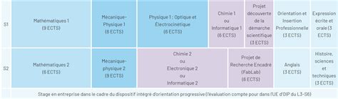 Cursus Master en Ingénierie Spécialité Physique CMI SORBONNE