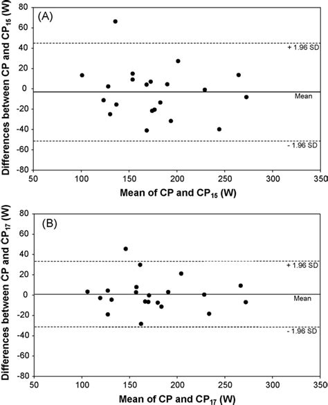 Bland Altman Plots Showing The Bias And Limits Of Agreement In