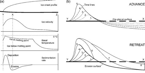 (a) Schematic diagram showing variables that affect glacial erosion and ...