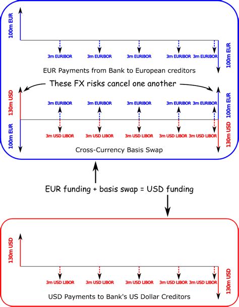 Cross Currency Basis Swaps Explained Ramin Nakisa