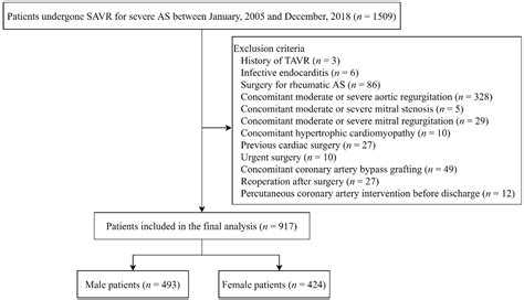 Jpm Free Full Text Impact Of Sex On Mortality In Patients