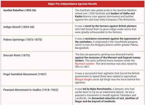 Upsc Cse Why On Twitter Major Pre Independence Agrarian Revolts