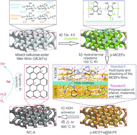 Fabrication And Formation Mechanism Of The D Hierarchically Porous