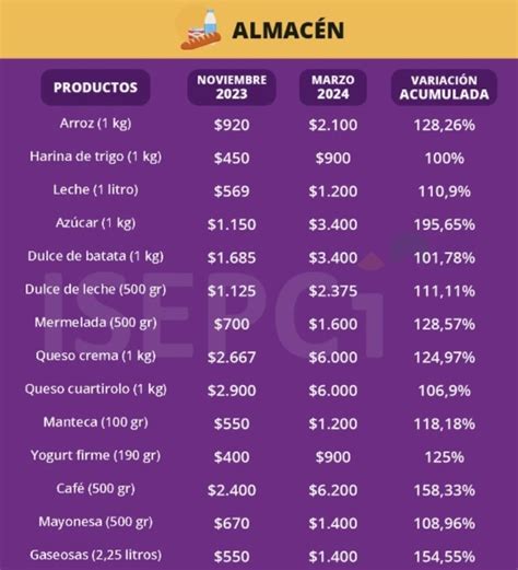 Los Alimentos Subieron Hasta Un 195 Alertan Que El 15 7 De La