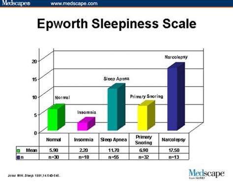 Sleepiness What Is Epworth Sleepiness Scale