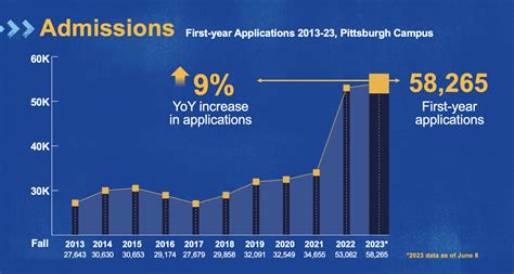 Applications set new record for Oakland campus; regionals still ...