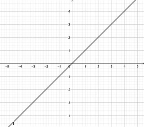 Lineare Funktionen Karteikarten Quizlet