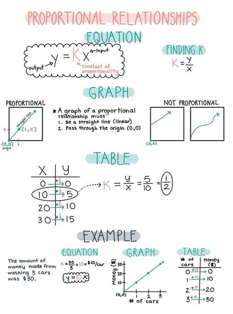 Pin By XIOBAI On School Notes Math Notes Algebra Notes Proportional