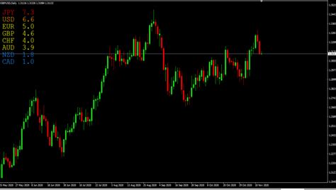 Currency Strength Meter Indicator – Forex Trading