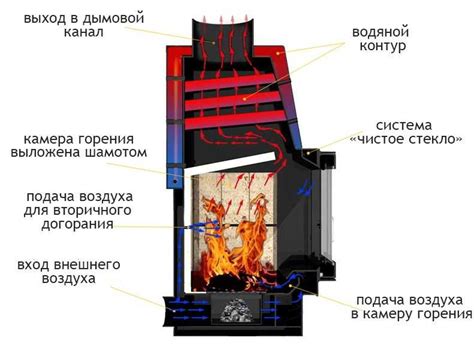 Каминная топка, виды, параметры, выбор