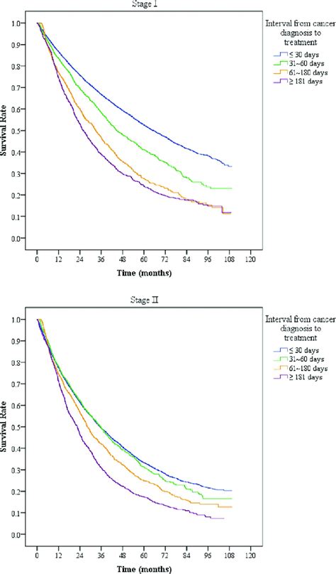 Overall Survival Curves Of Liver Cancer Patients Stratified By