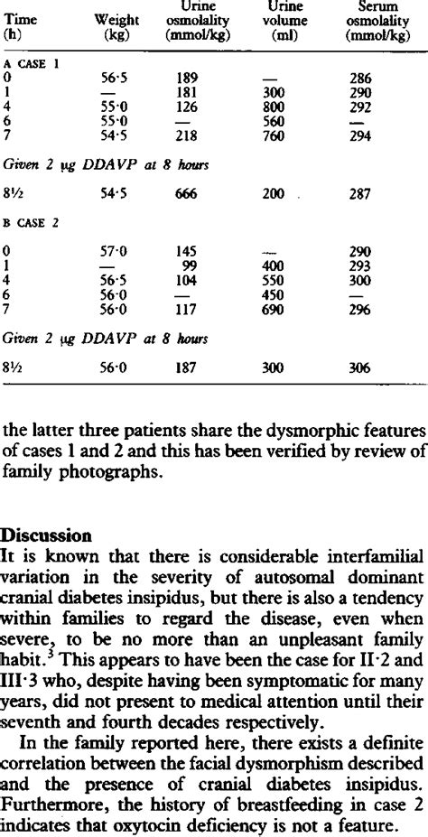 Results Of Water Deprivation Test In Cases I And 2 Download Table