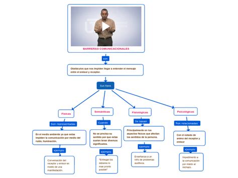 Barreras Comunicacionales Mind Map