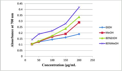 Ferric Reducing Antioxidant Power Frap Activity Versus Different