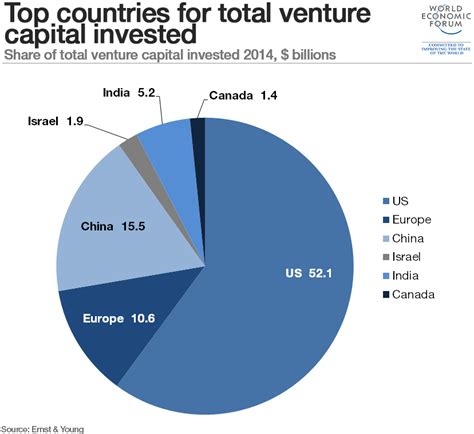 Which Countries Have The Most Venture Capital Investments World