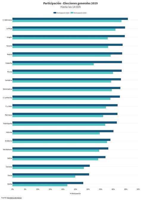 Participación elecciones generales 2019 a las 14 00h Flourish