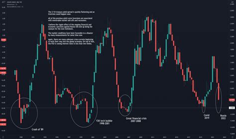 Bond Market — US Government Bonds — TradingView