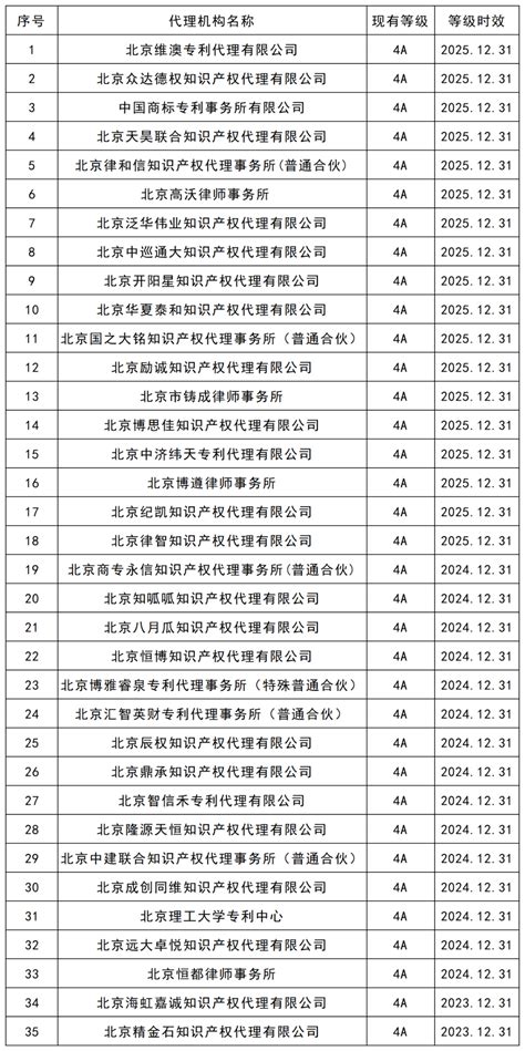 最新！5a级专利代理机构46家，4a级机构35家｜附机构名单 行业 领先的全球知识产权产业科技媒体iprdaily Cn Com