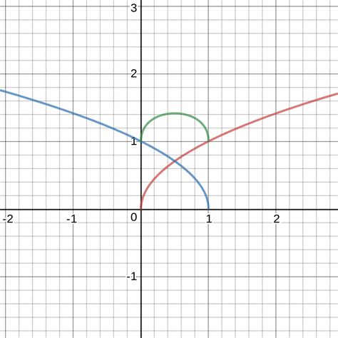 Graph The Functions F X Sqrt{x} And G X Sqrt{1 X} To Quizlet