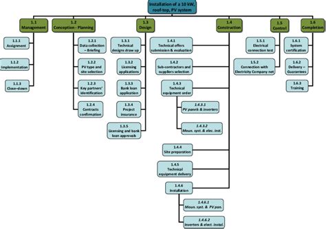 WBS Diagrams - PlantUML Q&A